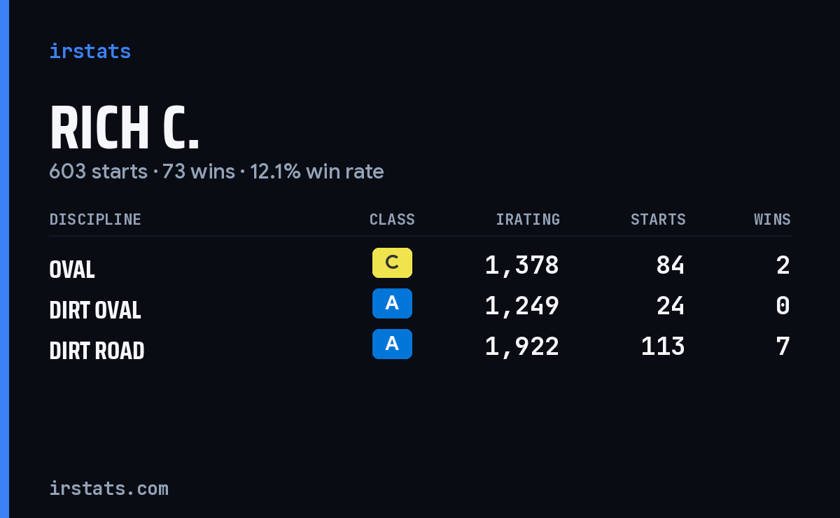 Loading... iRacing stats card