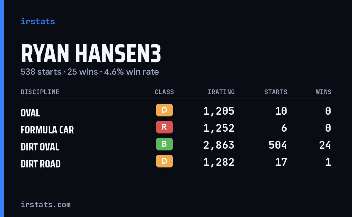 Loading... iRacing stats card