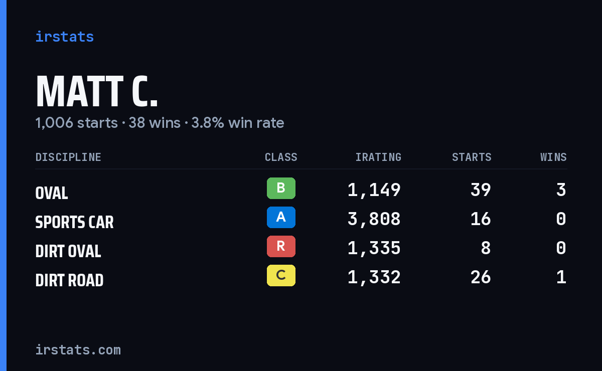 Loading... iRacing stats card