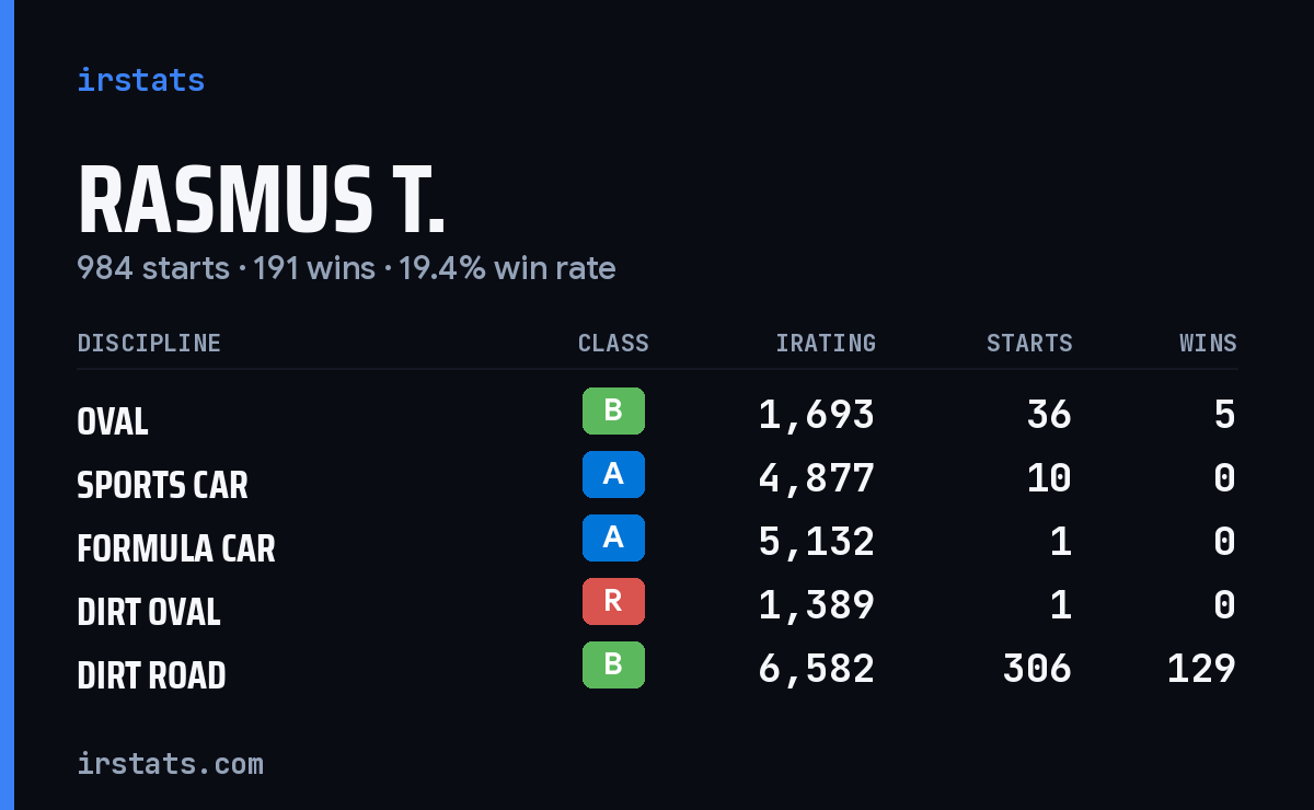 Loading... iRacing stats card