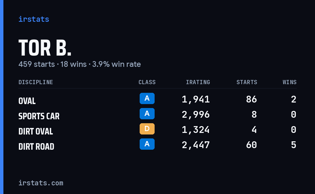 Loading... iRacing stats card