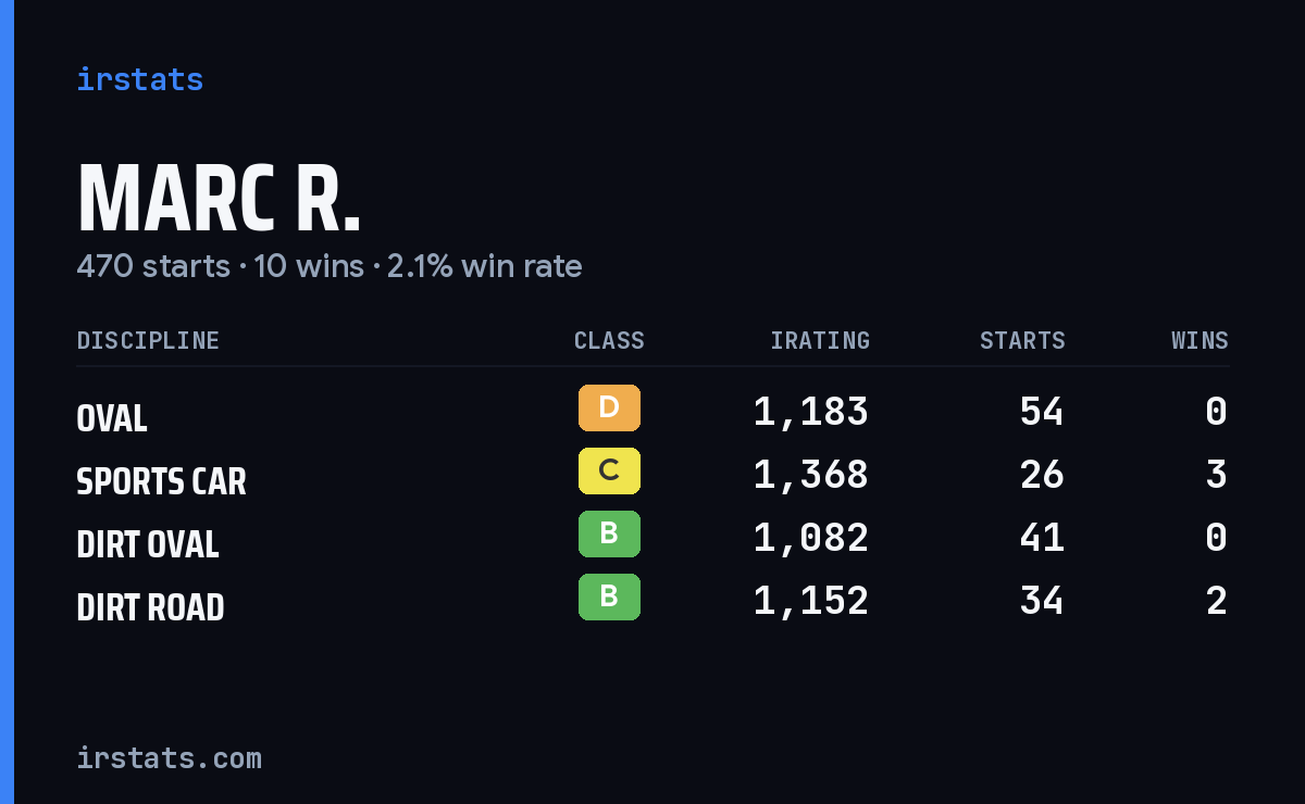 Loading... iRacing stats card