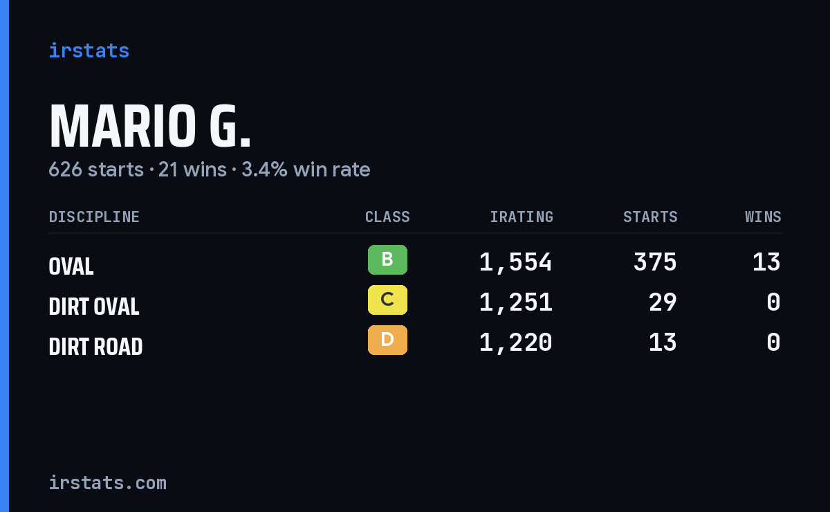 Loading... iRacing stats card