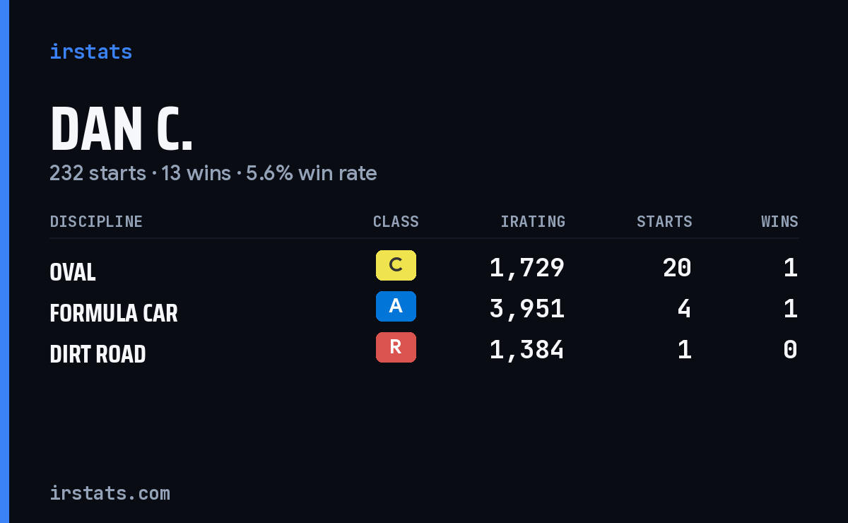 Loading... iRacing stats card