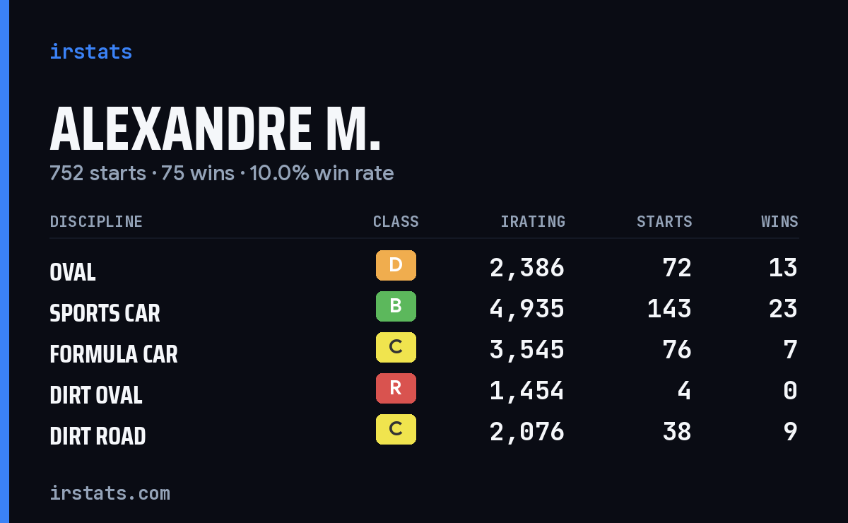 Loading... iRacing stats card
