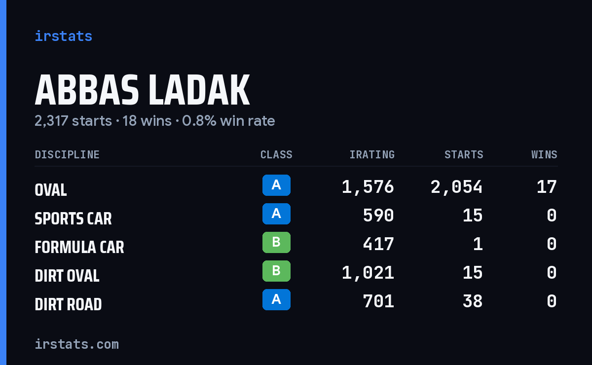 Loading... iRacing stats card