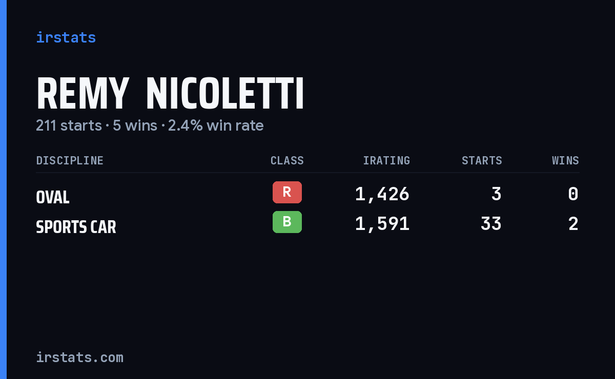 Loading... iRacing stats card