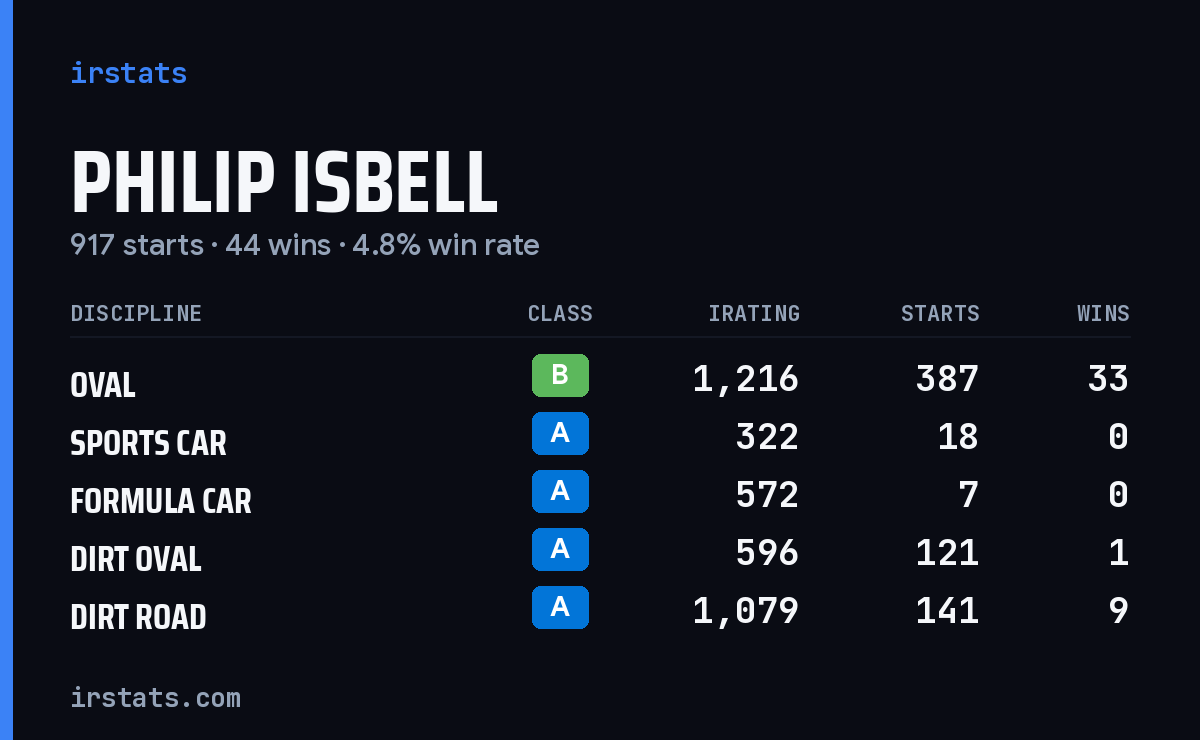Loading... iRacing stats card