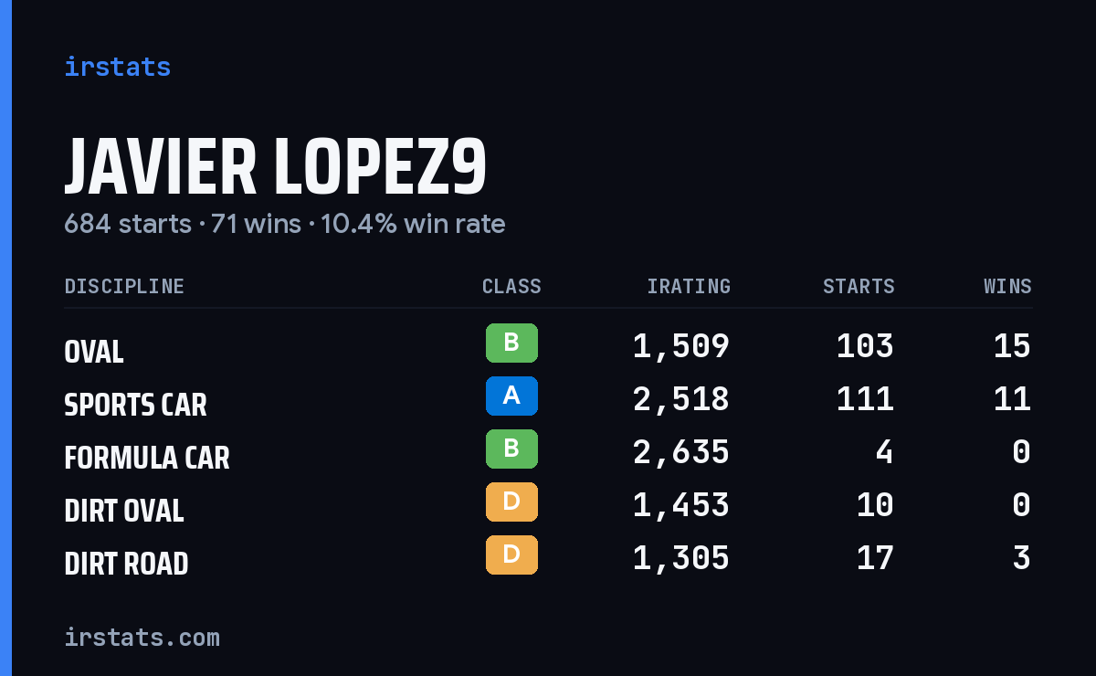 Loading... iRacing stats card