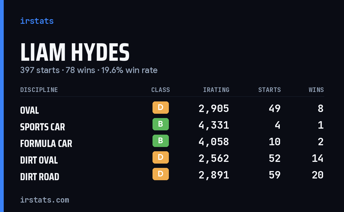Loading... iRacing stats card