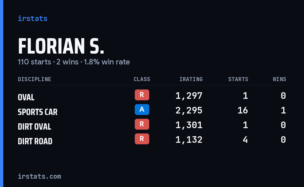 Loading... iRacing stats card