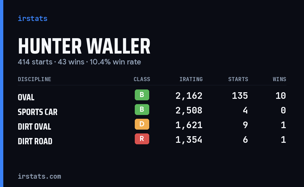 Loading... iRacing stats card