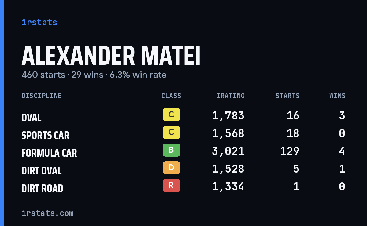 Loading... iRacing stats card