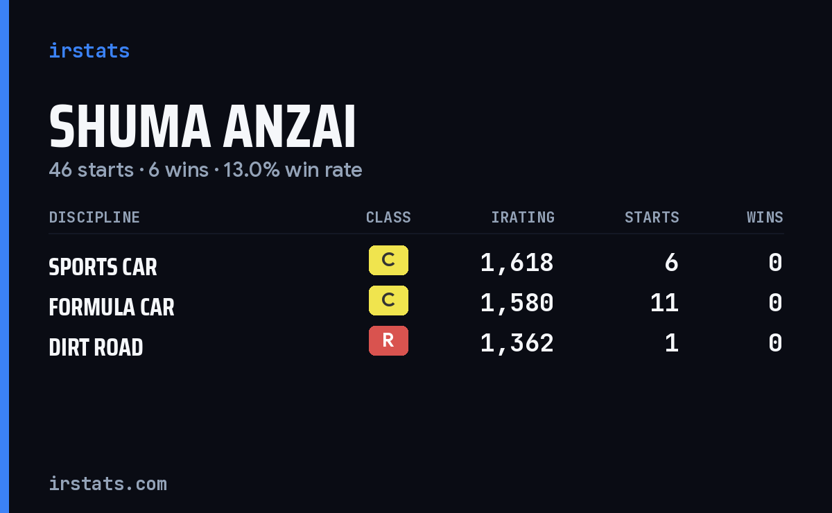 Loading... iRacing stats card
