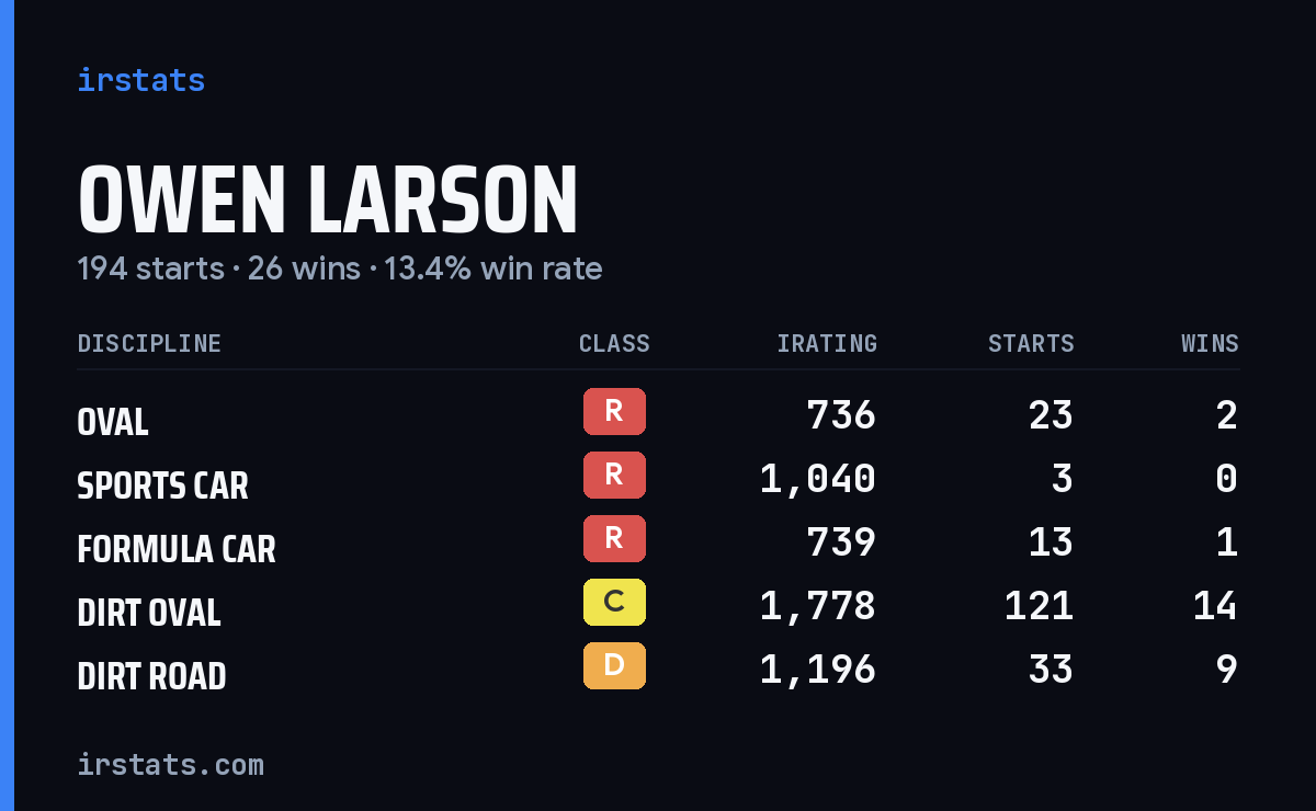 Loading... iRacing stats card