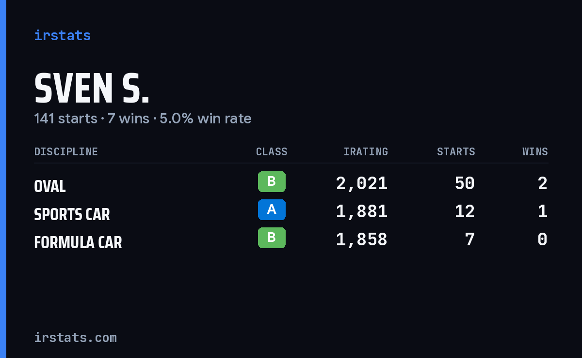 Loading... iRacing stats card