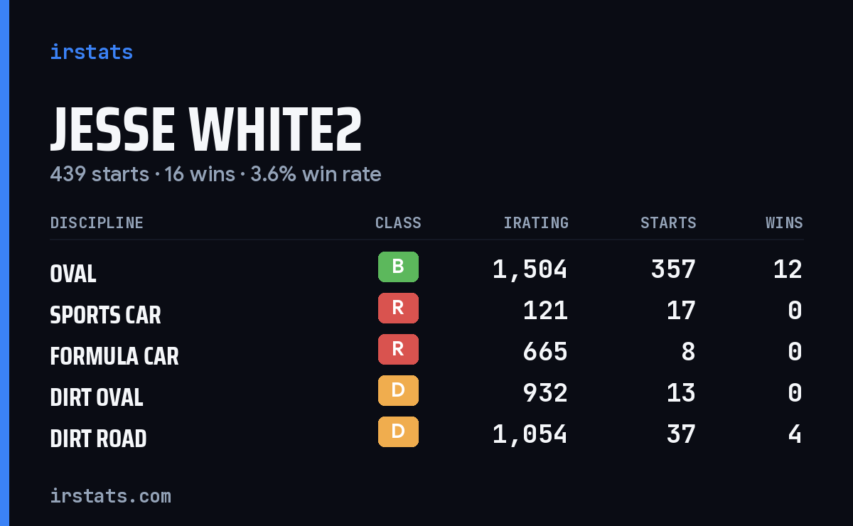 Loading... iRacing stats card