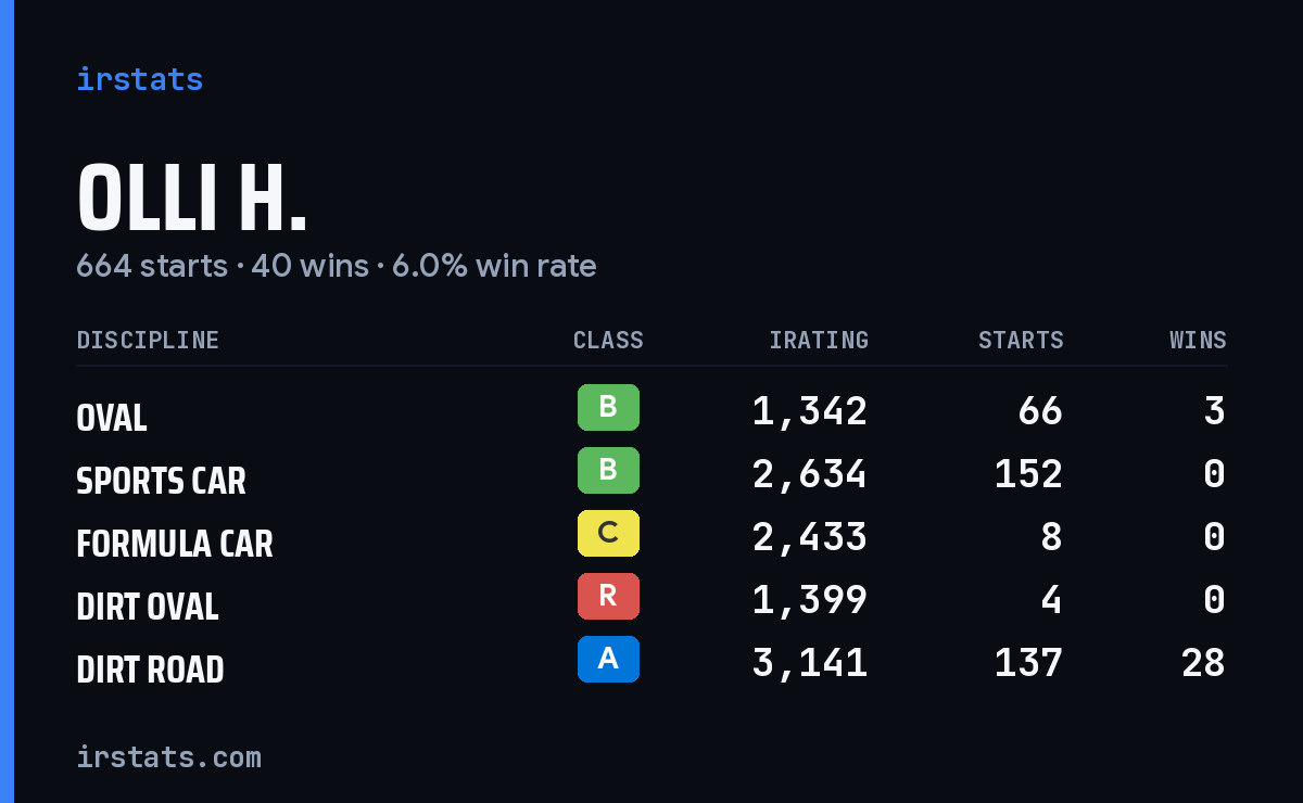 Loading... iRacing stats card