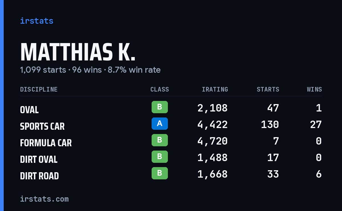 Loading... iRacing stats card