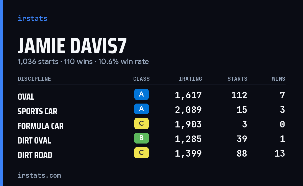 Loading... iRacing stats card