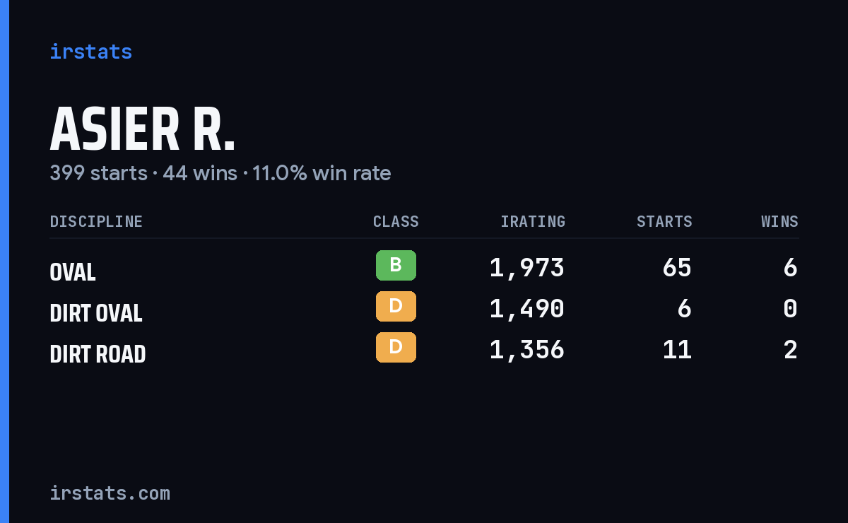 Loading... iRacing stats card