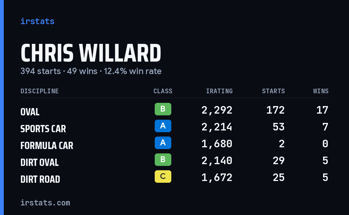 Loading... iRacing stats card