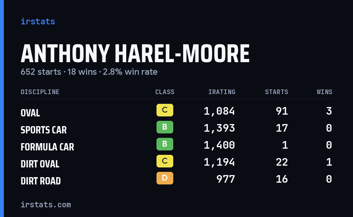 Anthony Harel-Moore iRacing stats card