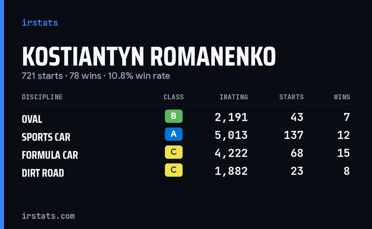 Loading... iRacing stats card