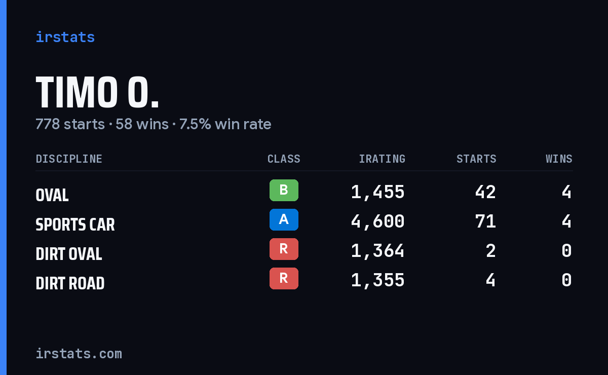Loading... iRacing stats card