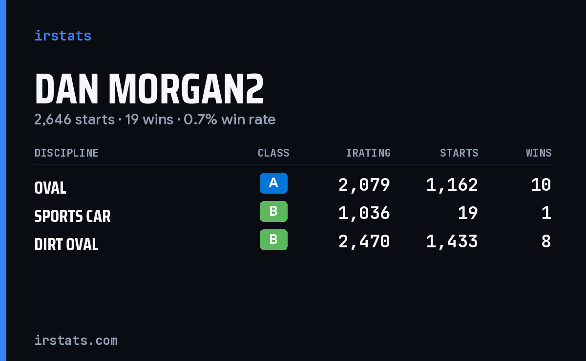 Dan Morgan2 iRacing stats card