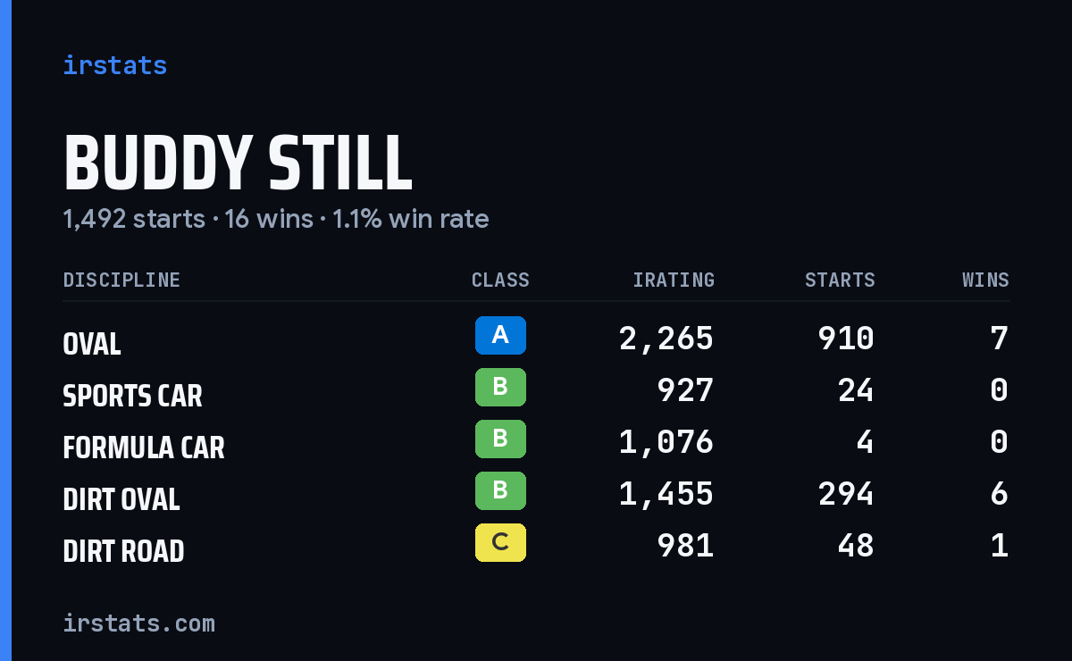 Loading... iRacing stats card