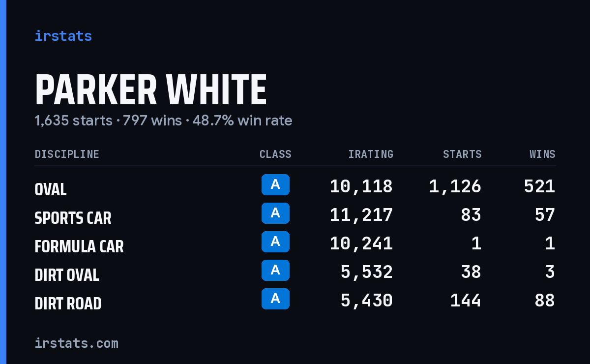 Parker White iRacing stats card