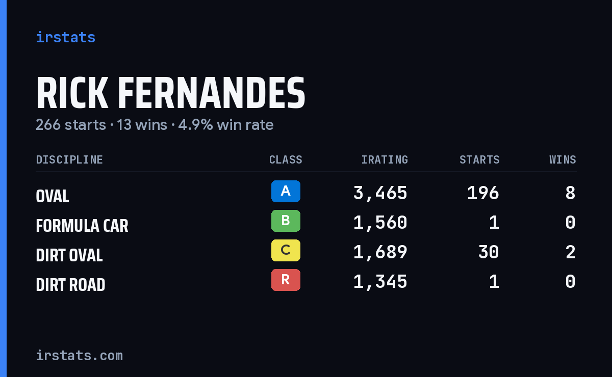 Rick Fernandes iRacing stats card