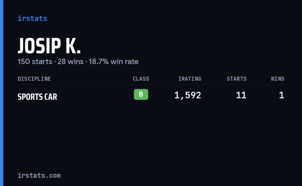 Josip K. iRacing stats card