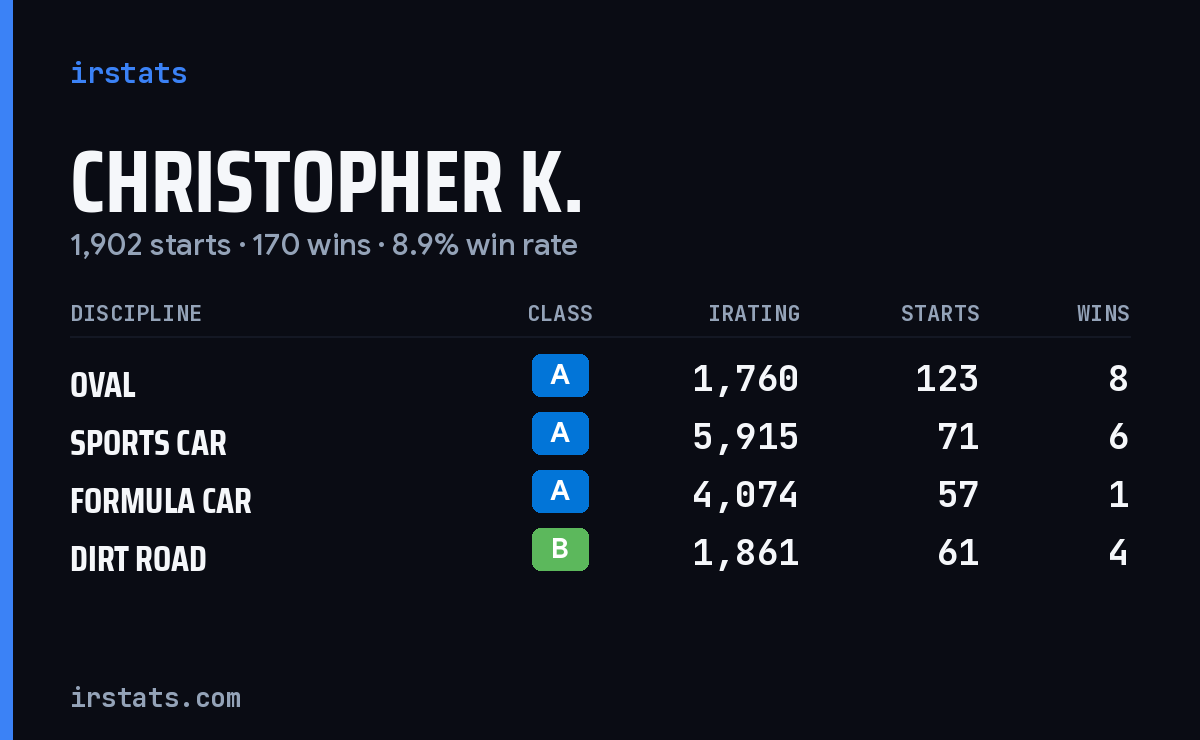 Loading... iRacing stats card