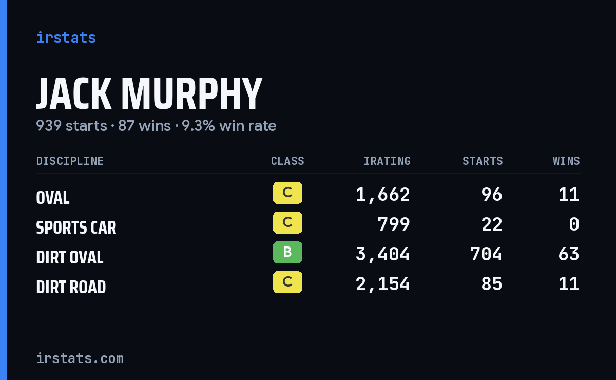 Jack Murphy iRacing stats card