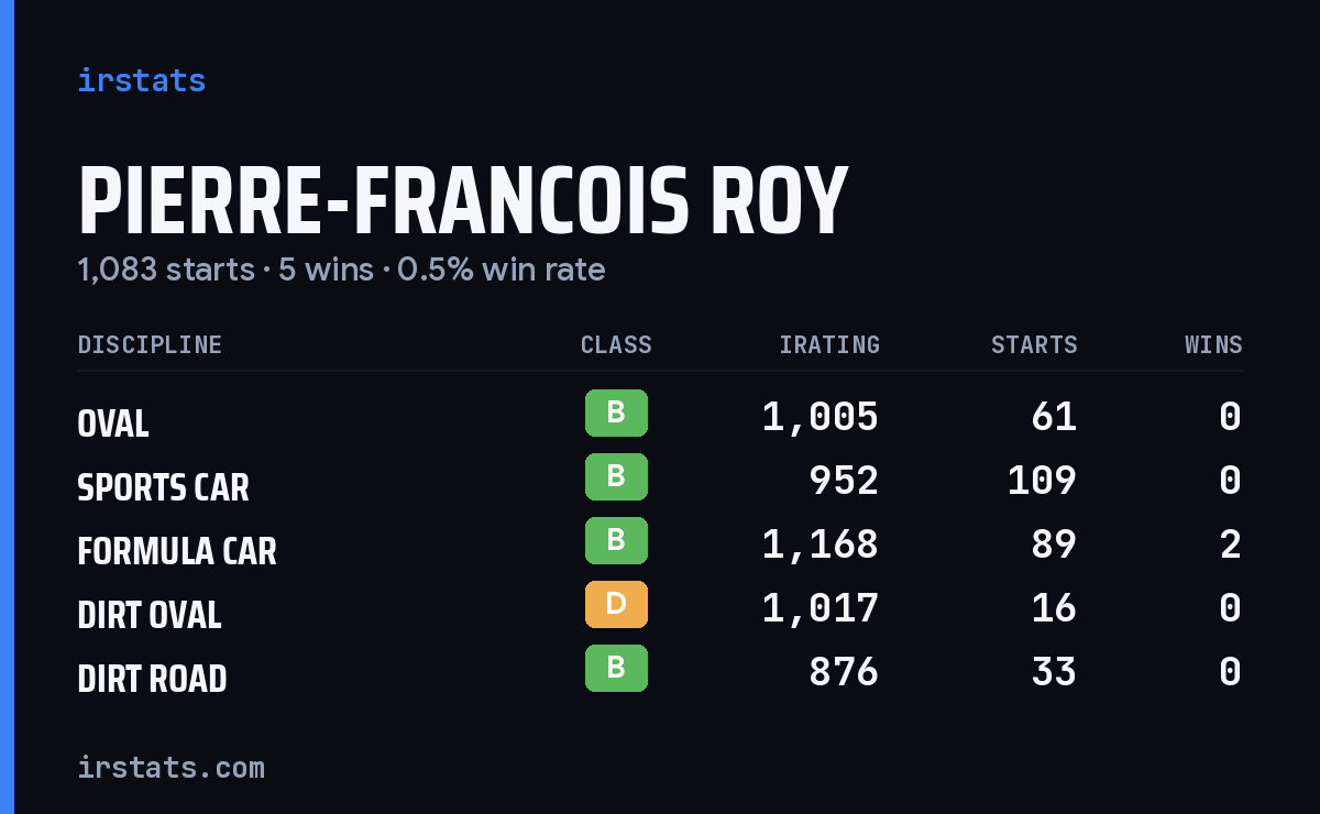 Pierre-Francois Roy iRacing stats card