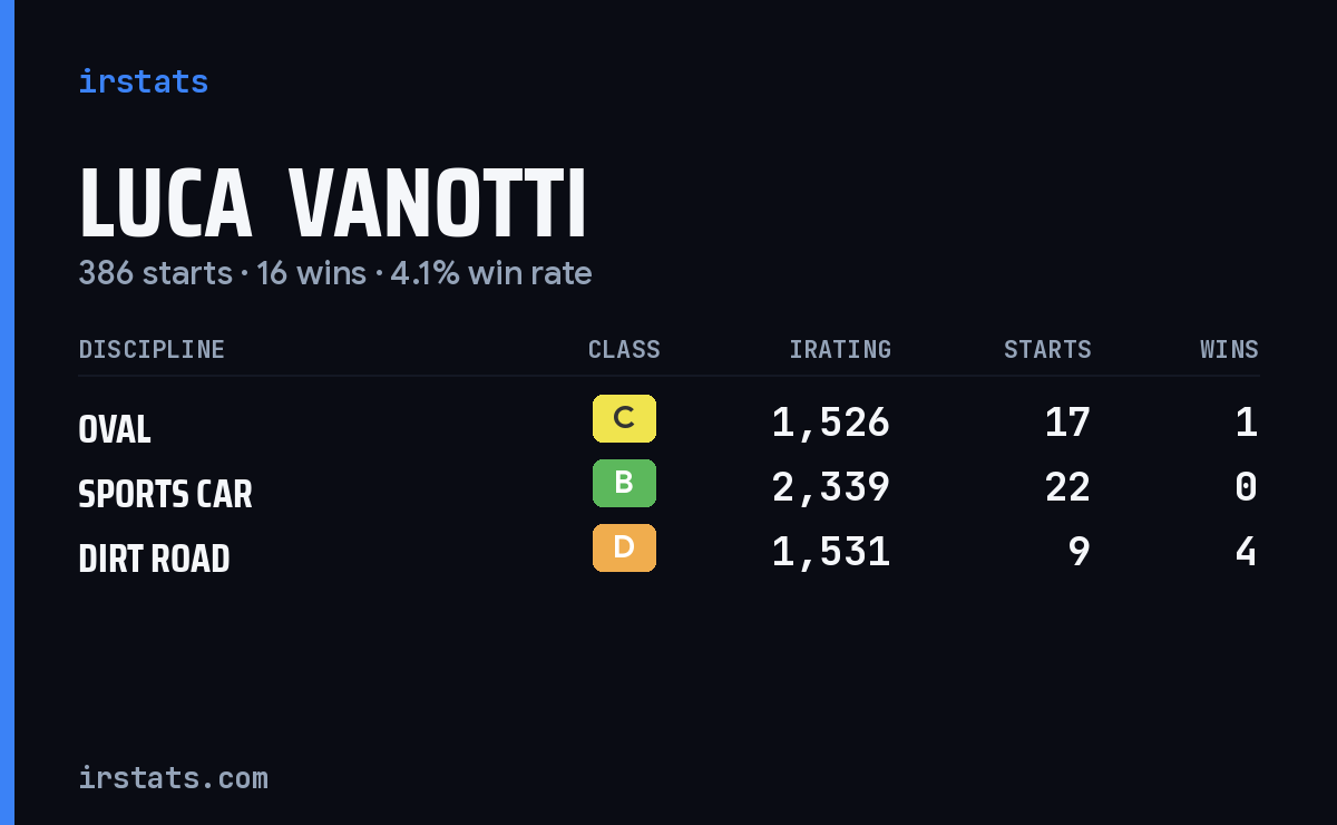 Luca  Vanotti iRacing stats card