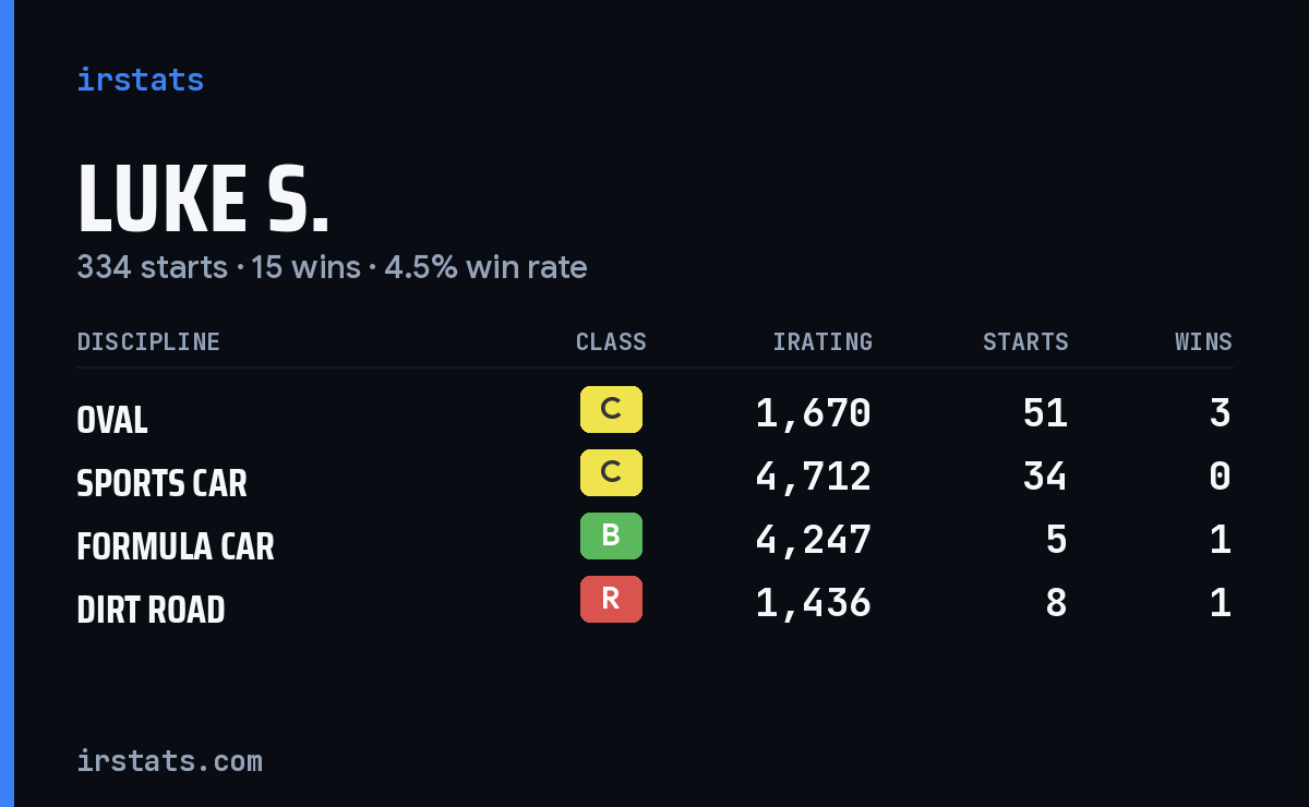 Loading... iRacing stats card