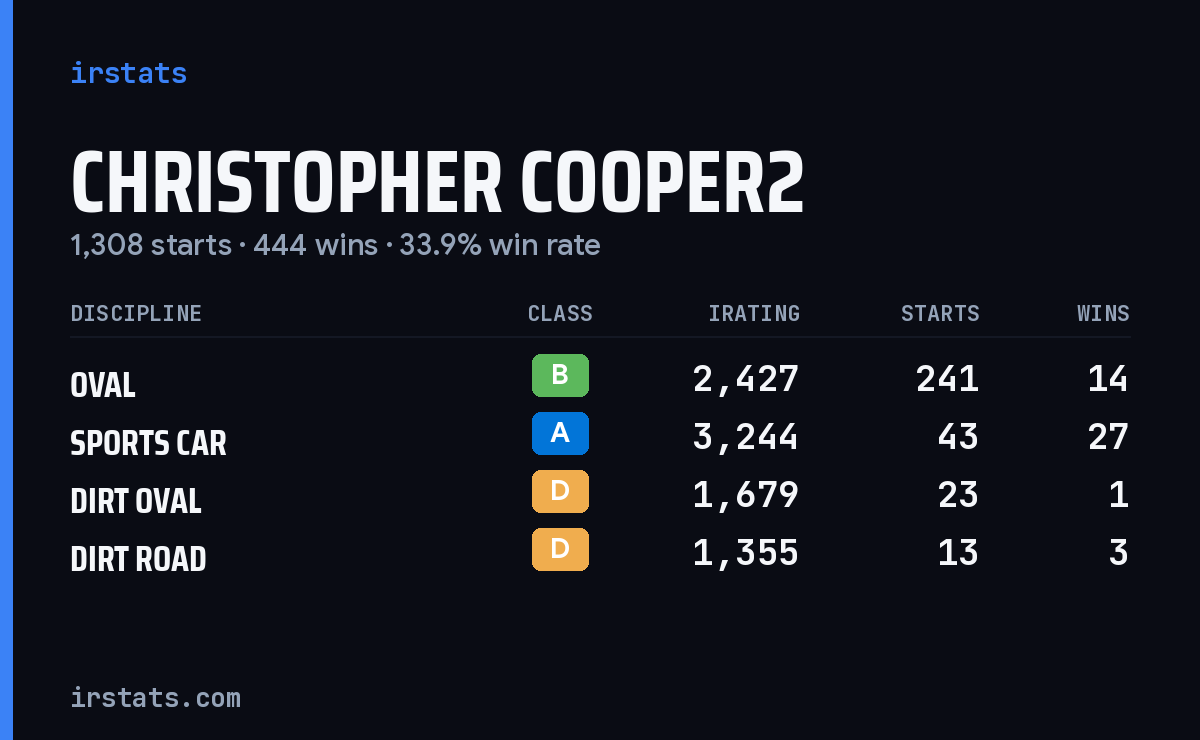 Christopher Cooper2 iRacing stats card