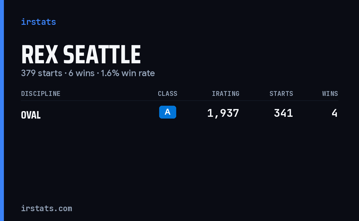 Rex Seattle iRacing stats card