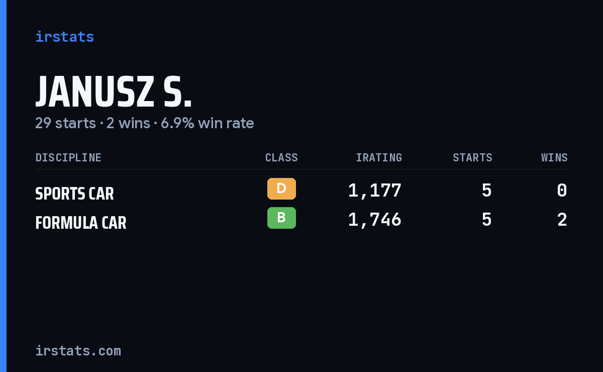 Janusz S. iRacing stats card