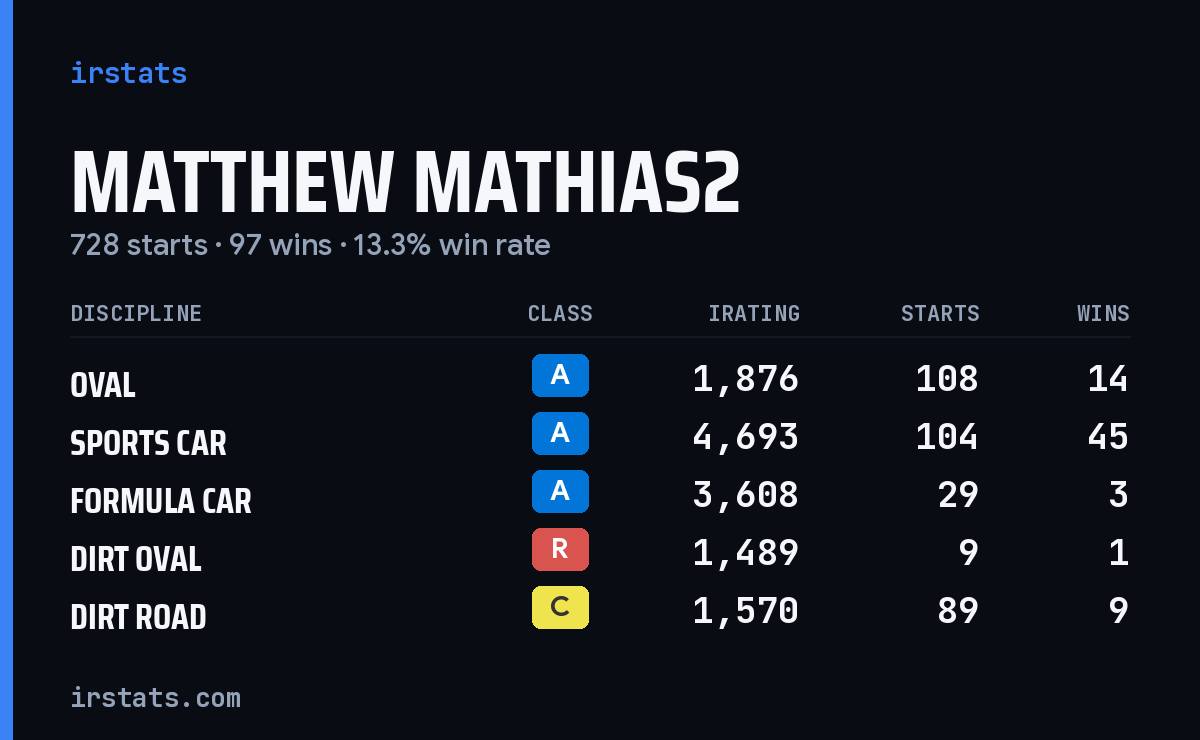 Loading... iRacing stats card