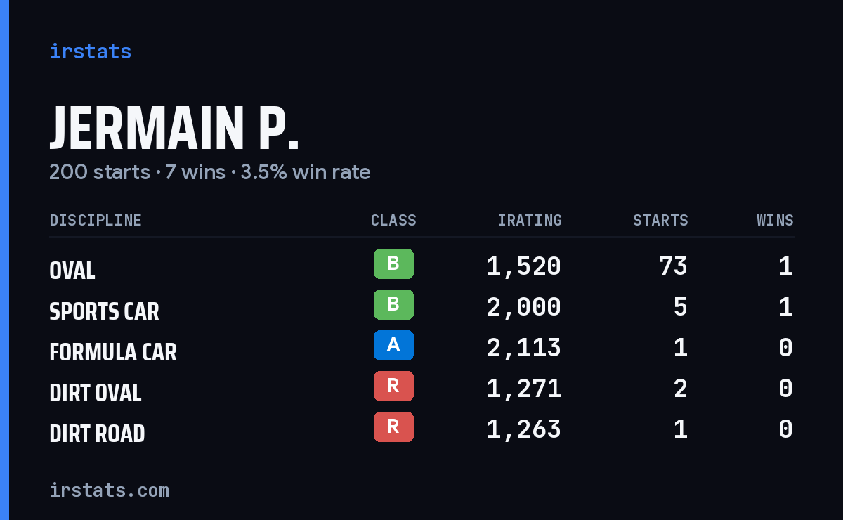 Loading... iRacing stats card