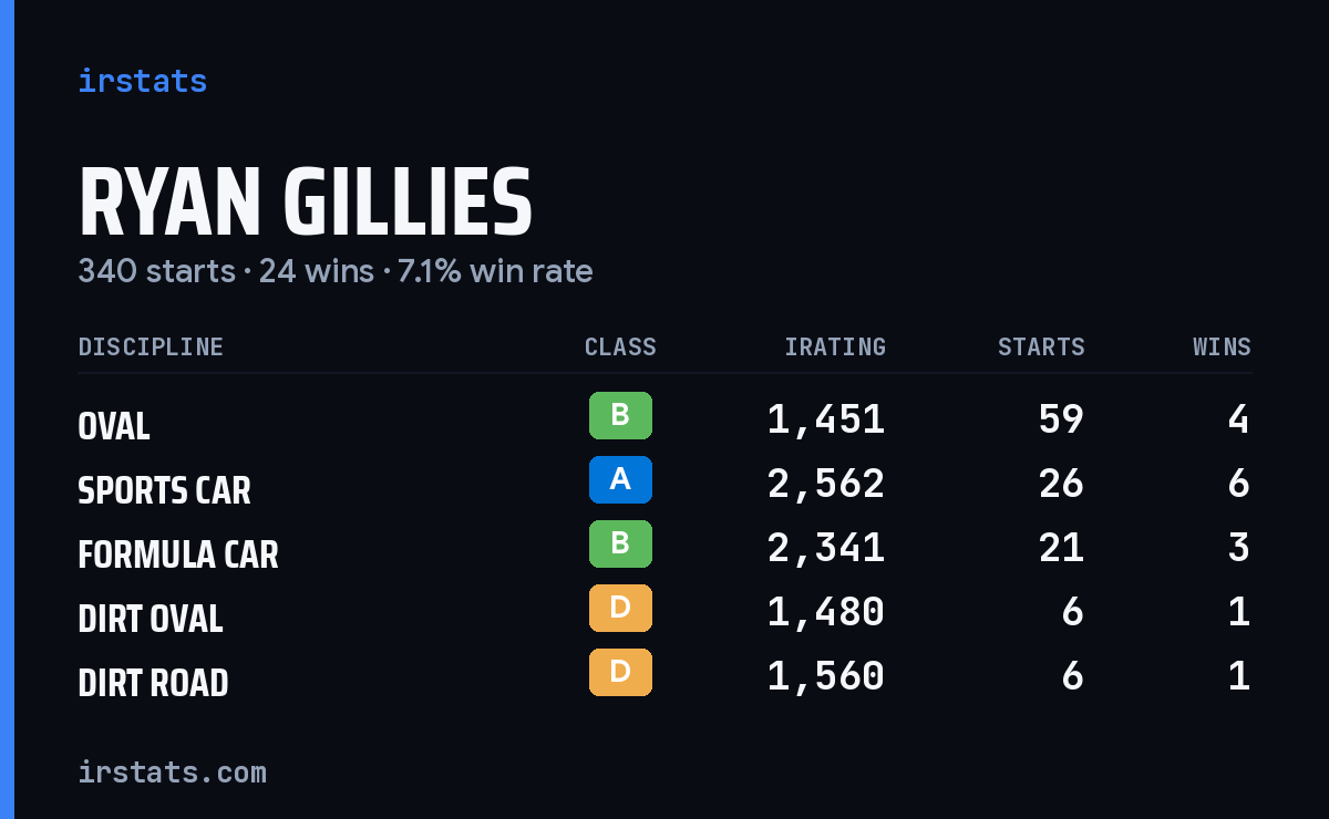Loading... iRacing stats card
