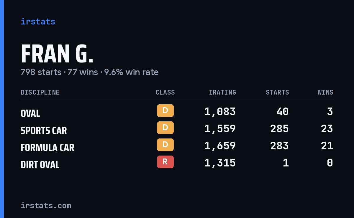 Loading... iRacing stats card