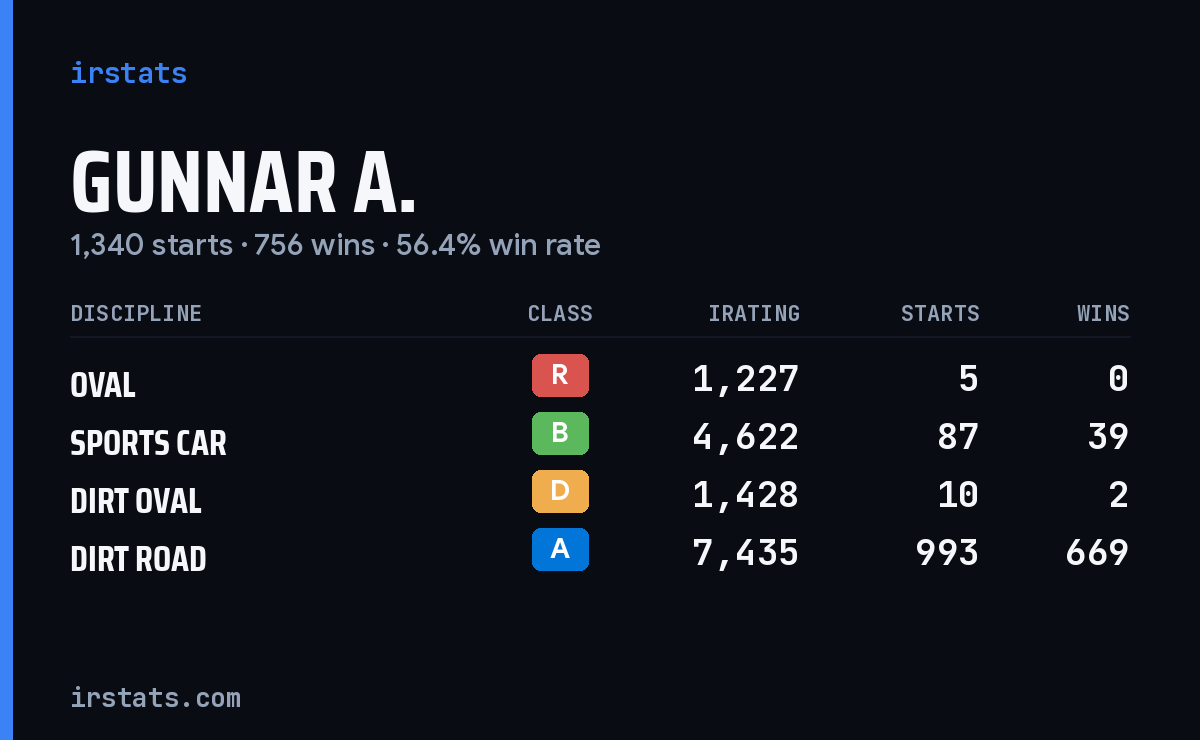 Loading... iRacing stats card