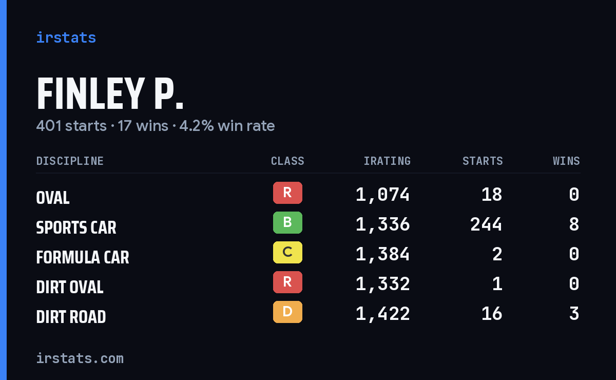 Loading... iRacing stats card