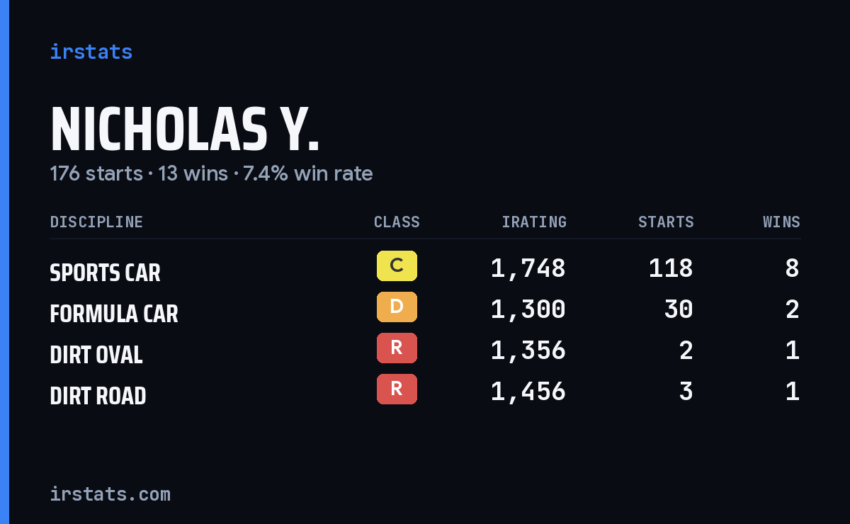 Loading... iRacing stats card