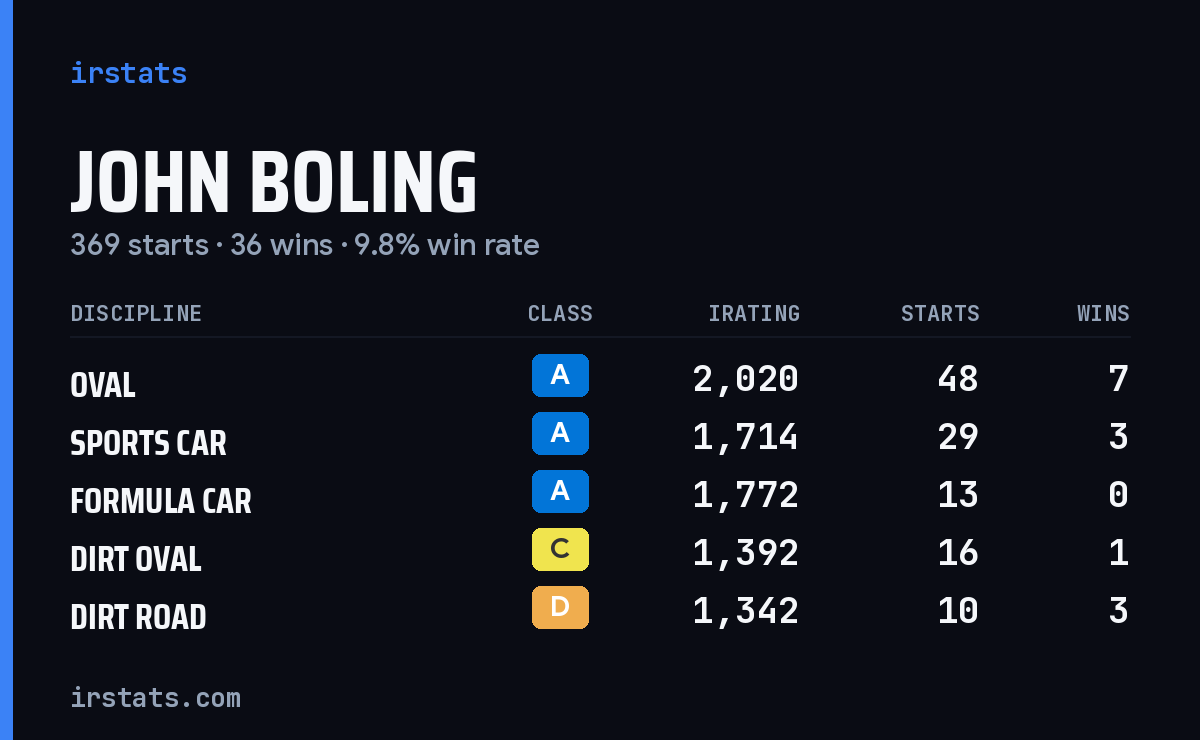 Loading... iRacing stats card